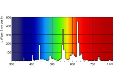 Spectral Power Distribution Colour - TL-E 40W/830 1CT/12