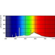 Spectral Power Distribution Colour - TL Mini EL 8W/33-640 FAM/10X25BOX