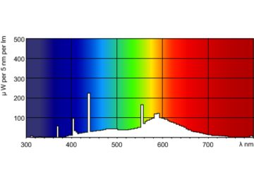 Spectral Power Distribution Colour - TL Mini EL 8W/33-640 FAM/10X25BOX
