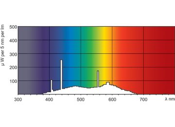 Spectral Power Distribution Colour - F20T12/D-765 25 PK