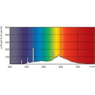 Spectral Power Distribution Colour - TL-X XL 20W/33-640 SLV/25