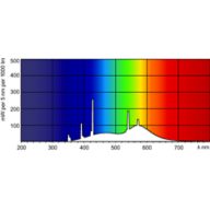 Spectral Power Distribution Colour - T10 PLUS 40W/750 1SL/25