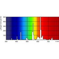 Spectral Power Distribution Colour - MASTER TL5 HE 14W/827 SLV/40