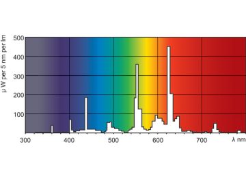 Spectral Power Distribution Colour - MASTER TL5 HE 28W/830 SLV/40