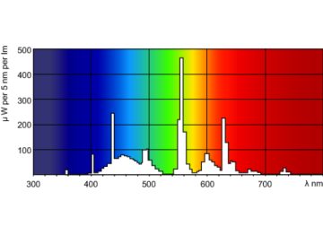 Spectral Power Distribution Colour - MASTER TL5 HE 21W/865 SLV/40