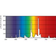 Spectral Power Distribution Colour - MASTER TL5 HO 49W/830 SLV/40