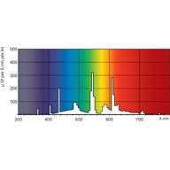 Spectral Power Distribution Colour - MASTER TL5 HO 90 De Luxe 54W/940 1SL20