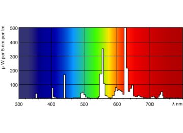 Spectral Power Distribution Colour - TL5 Essential 14W/827 1SL/40