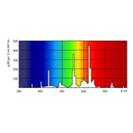 Spectral Power Distribution Colour - TL5 Essential 28W/830 1SL/40