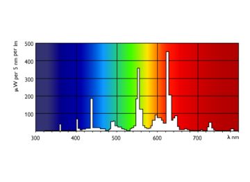Spectral Power Distribution Colour - TL5 Essential 14W/830 1SL/40