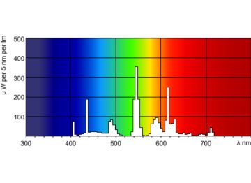 Spectral Power Distribution Colour - F28T5 835 HE EA ALTO 25W