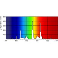 Spectral Power Distribution Colour - MASTER TL5 HO Secura 80W/840 UNP/40