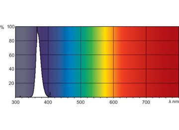 Spectral Power Distribution Colour - TL 6W BLB 1FM/10X25CC