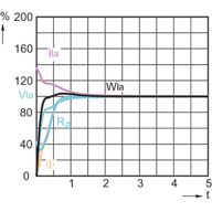 Lamp Performance During Run-up - MC CDM-R Elite 70W/942 E27 PAR30L 30D