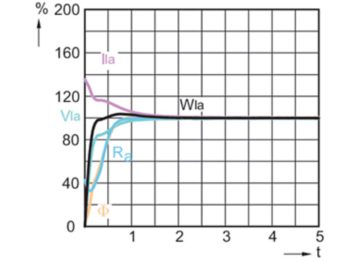 Lamp Performance During Run-up - MC CDM-R Elite 70W/942 E27 PAR30L 30D