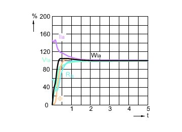 Lamp Performance During Run-up - MC CDM-R Elite 35W/930 E27 PAR20 30D