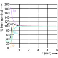 Lamp Performance During Run-up - MC CDM-R Elite 35W/930 E27 PAR30L 30D
