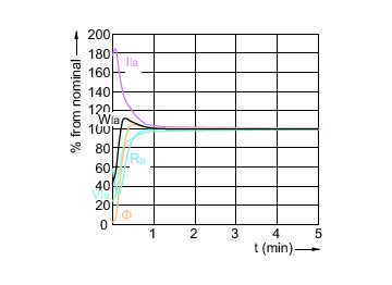 Lamp Performance During Run-up - MC CDM-R Elite 35W/930 E27 PAR30L 30D
