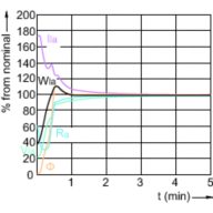 Lamp Performance During Run-up - MC CDM-R Elite 70W/930 E27 PAR30L 30D