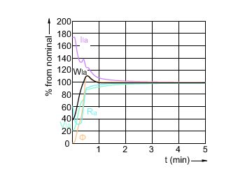 Lamp Performance During Run-up - MC CDM-R Elite 70W/930 E27 PAR30L 40D