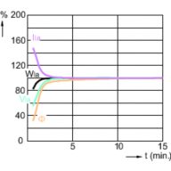 Lamp Performance During Run-up - MASTERC CDM-R111 35W/942 GX8.5 24D 1CT
