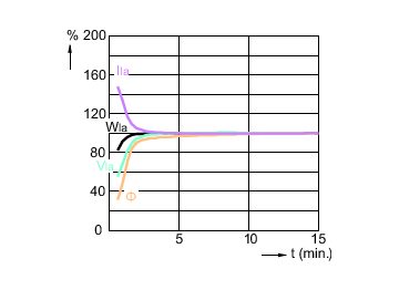 Lamp Performance During Run-up - MASTERC CDM-R111 35W/942 GX8.5 24D 1CT
