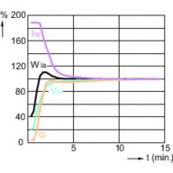 Lamp Performance During Run-up - MASTERC CDM-R111 70W/942 GX8.5 24D 1CT/6