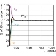 Lamp Performance During Run-up - CDM-Rm Elite Mini 20W/830 GX10 MR16 10D