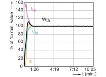 Lamp Performance During Run-up - CDM-Rm Elite Mini 20W/830 GX10 MR16 10D