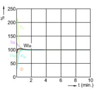 Lamp Performance During Run-up - CDM-Rm Elite Mini 35W/930 GX10 MR16 25D