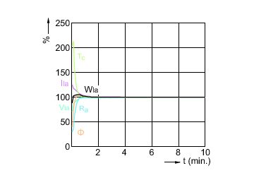 Lamp Performance During Run-up - CDM-Rm Elite Mini 35W/930 GX10 MR16 25D