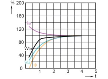 Lamp Performance During Run-up - MASTERC CDM-R 35W/830 E27 PAR30L 30D 1CT