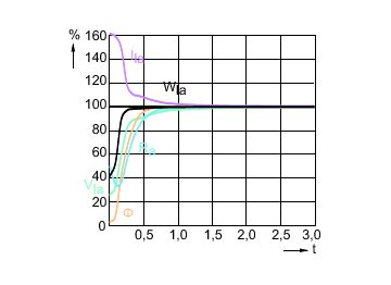 Lamp Performance During Run-up - MASTERC CDM-T Elite 35W/942 G12 1CT