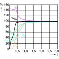 Lamp Performance During Run-up - MASTERC CDM-T Elite 70W/930 G12 1CT/12