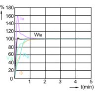 Lamp Performance During Run-up - MASTERC CDM-T Elite 50W/942 G12 1CT