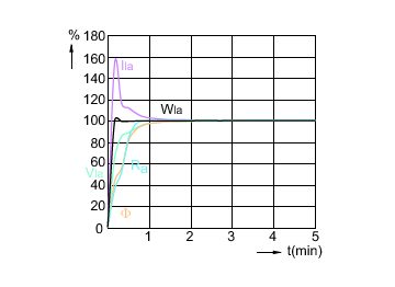 Lamp Performance During Run-up - MASTERC CDM-T Elite 50W/942 G12 1CT
