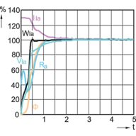 Lamp Performance During Run-up - MASTERC CDM-T Elite 100W/930 G12 1CT/12