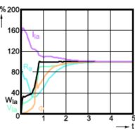 Lamp Performance During Run-up - MASTERC CDM-T Elite 150W/930 G12 1CT/12