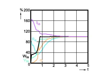Lamp Performance During Run-up - MASTERC CDM-T Elite 150W/930 G12 1CT/12