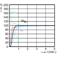 Lamp Performance During Run-up - MASTERC CDM-T Elite 50W/930 G12 1CT/12