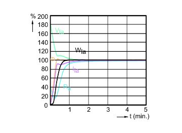 Lamp Performance During Run-up - MASTERC CDM-T Elite 50W/930 G12 1CT/12