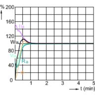 Lamp Performance During Run-up - MASTERC CDM-TC Elite 20W/830 G8.5 1CT/12