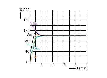 Lamp Performance During Run-up - MASTERC CDM-TC Elite 20W/830 G8.5 1CT/12