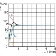 Lamp Performance During Run-up - MC CDM-Tm Elite Mini  20W/830 GU6.5 1CT