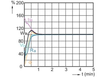 Lamp Performance During Run-up - MC CDM-Tm Elite Mini  20W/830 GU6.5 1CT