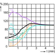 Lamp Performance During Run-up - MASTERC CDM-Tm Mini 20W/830 PGJ5 1CT/12