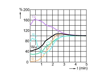 Lamp Performance During Run-up - MASTERC CDM-Tm Mini 20W/830 PGJ5 1CT/12