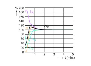 Lamp Performance During Run-up - MC CDM-Tm Elite Mini 35W/930 GU6.5 1CT