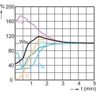 Lamp Performance During Run-up - MASTERC CDM-Tm Mini 35W/930 PGJ5 1CT/12