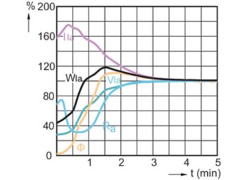Lamp Performance During Run-up - MASTERC CDM-Tm Mini 35W/930 PGJ5 1CT/12